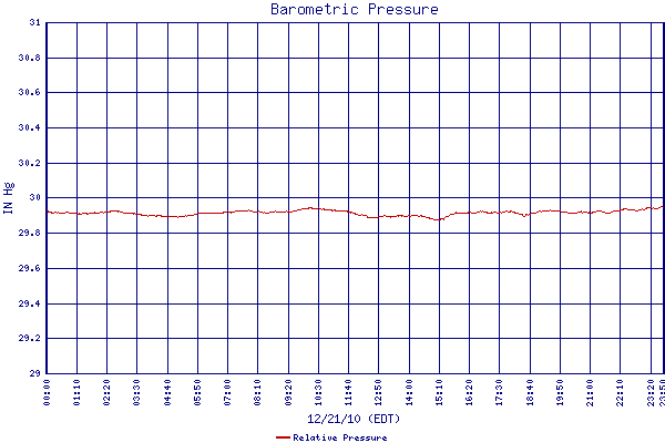 Relative Pressure