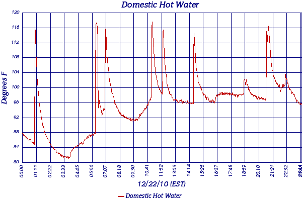 Domestic Hot Water