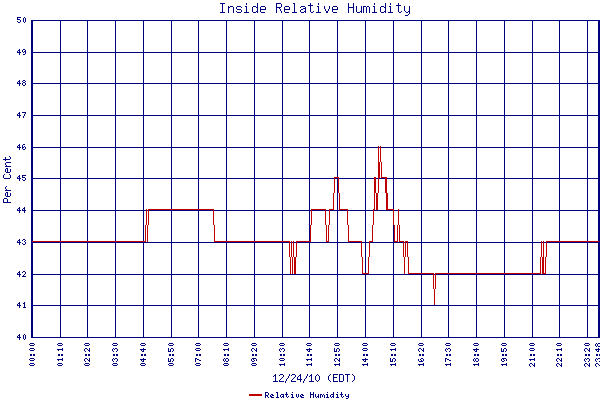Relative Humidity