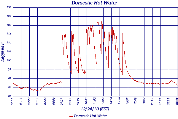 Domestic Hot Water