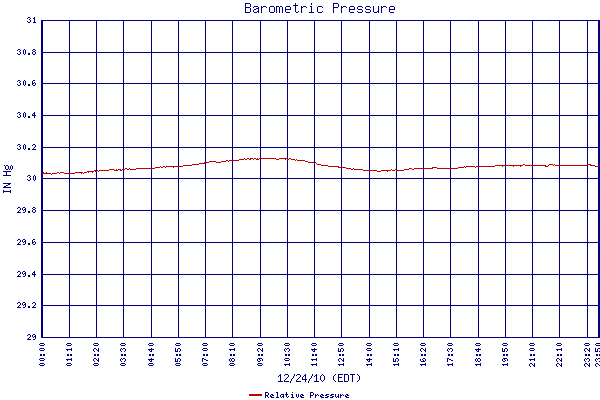 Relative Pressure