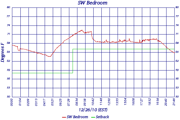 SW Bedroom
