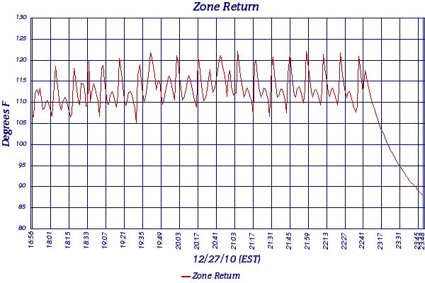 Zone Return