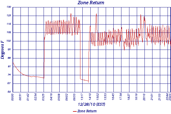 Zone Return