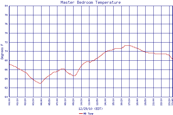 MB Temp