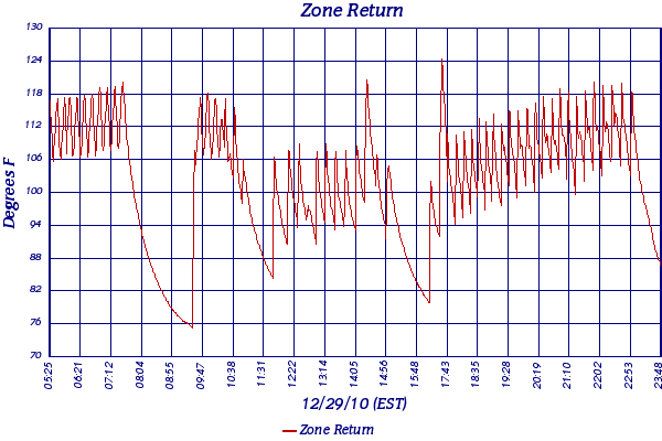 Zone Return