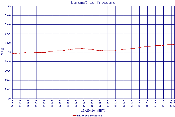Relative Pressure