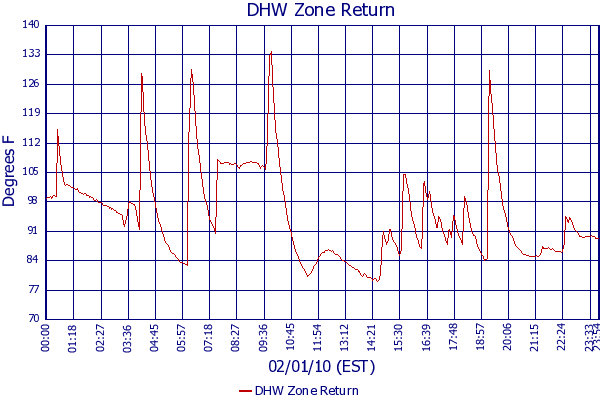 DHW Zone Return