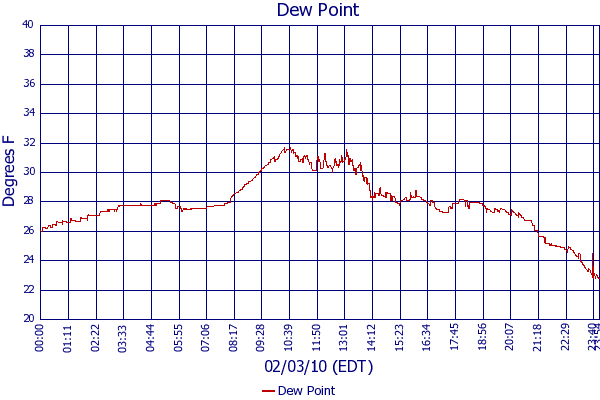 Dew Point