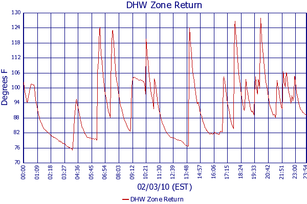 DHW Zone Return