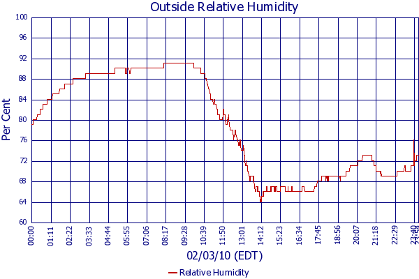 Relative Humidity