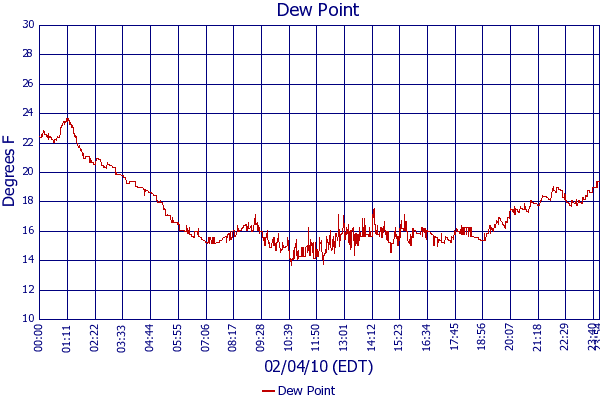 Dew Point