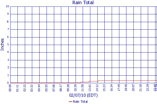 Rain Total