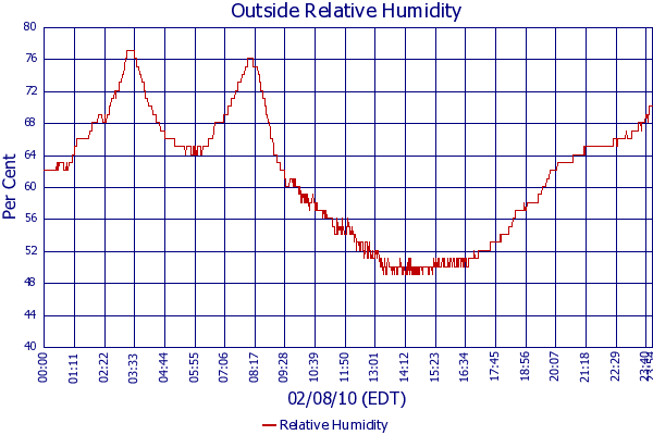 Relative Humidity
