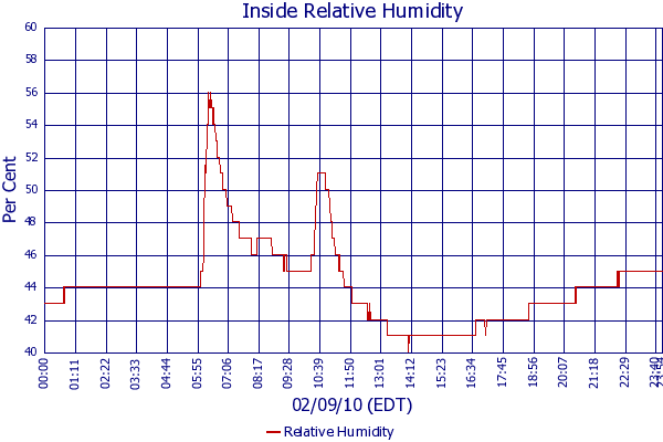 Relative Humidity