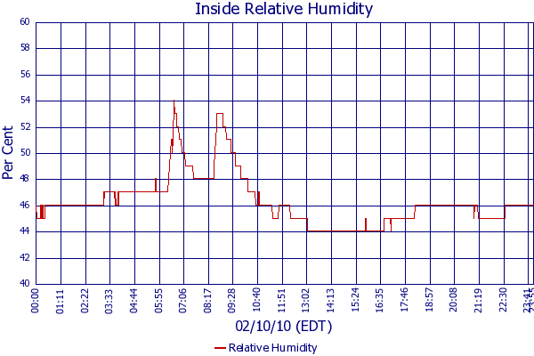 Relative Humidity