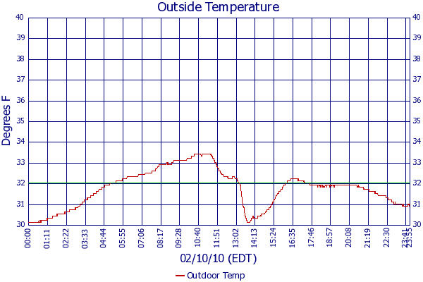 Outdoor Temp