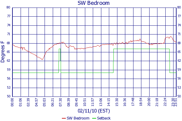 SW Bedroom