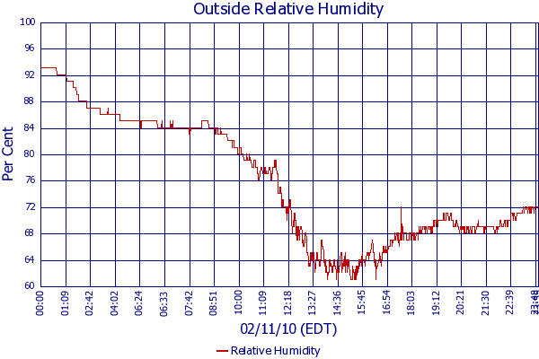 Relative Humidity