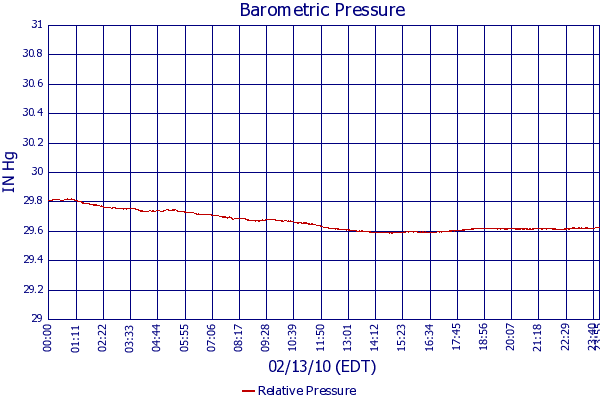 Relative Pressure