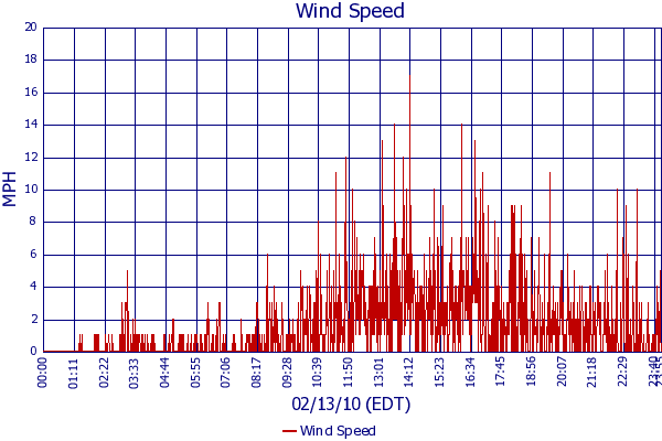 Wind Speed