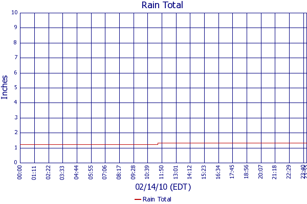 Rain Total