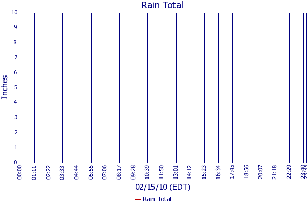 Rain Total