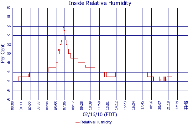 Relative Humidity