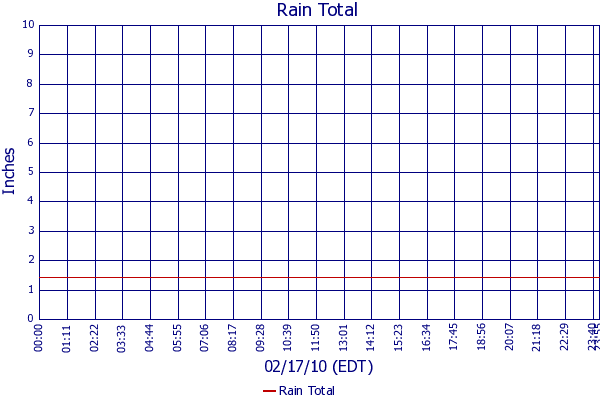 Rain Total