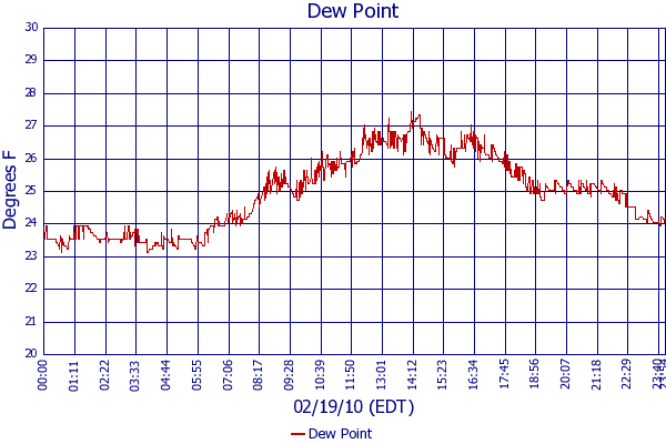 Dew Point