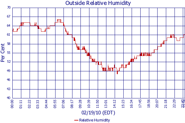 Relative Humidity