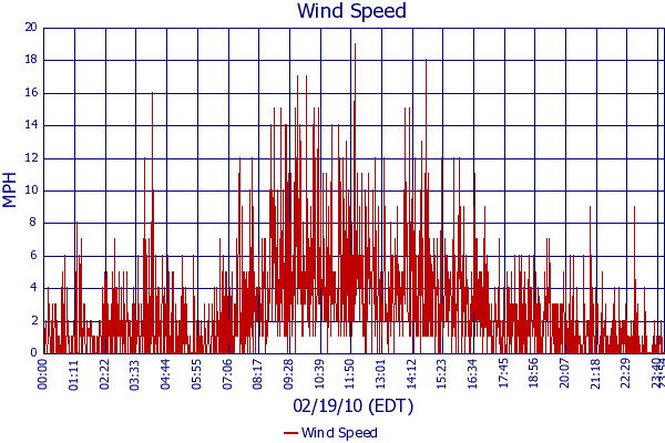 Wind Speed