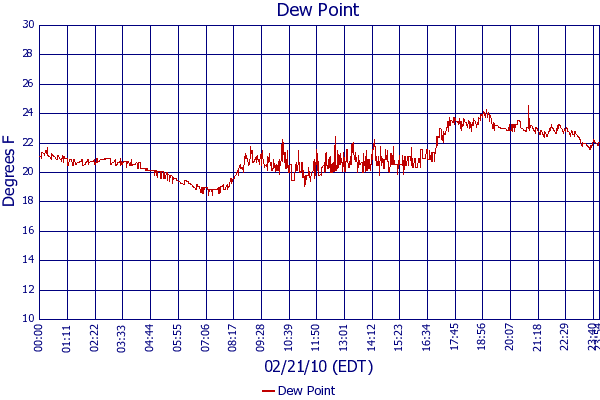 Dew Point