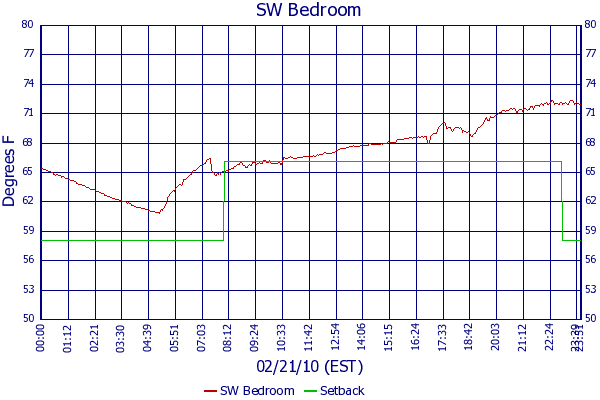 SW Bedroom