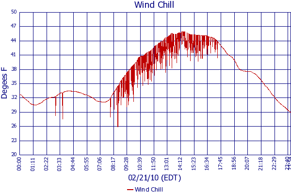 Wind Chill