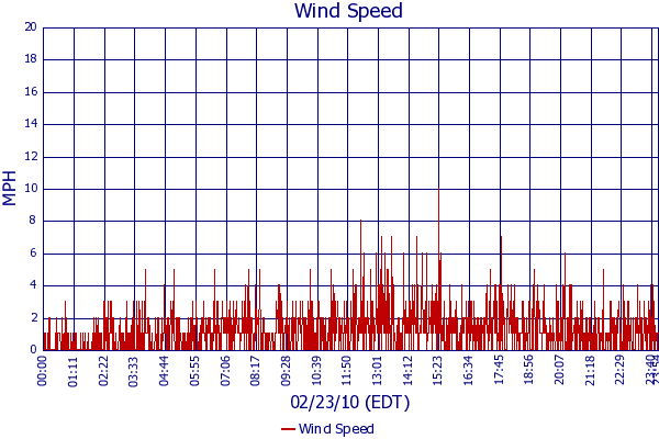 Wind Speed