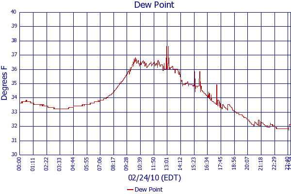 Dew Point