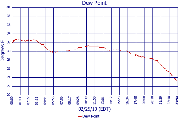 Dew Point