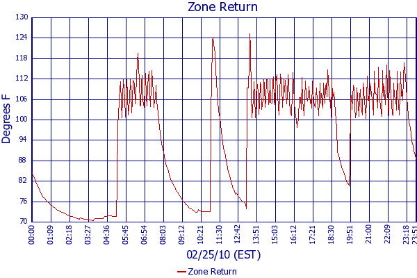 Zone Return