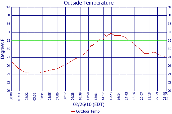 Outdoor Temp