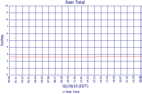 Rain Total