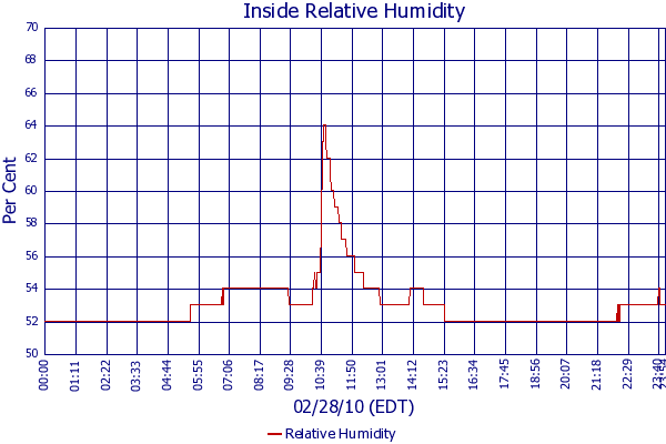 Relative Humidity