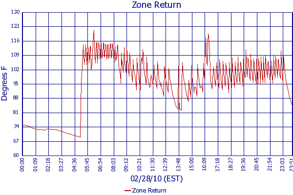 Zone Return