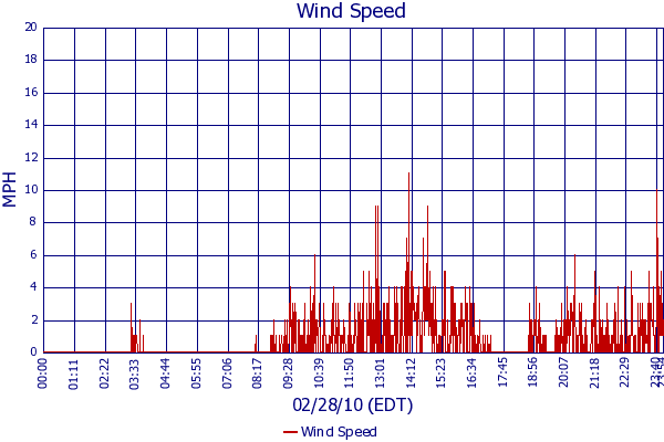 Wind Speed