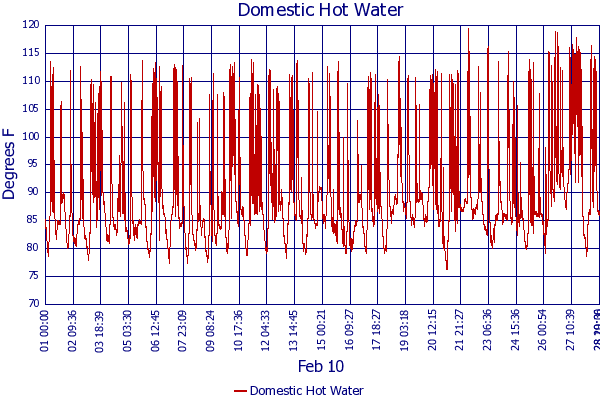 Domestic Hot Water