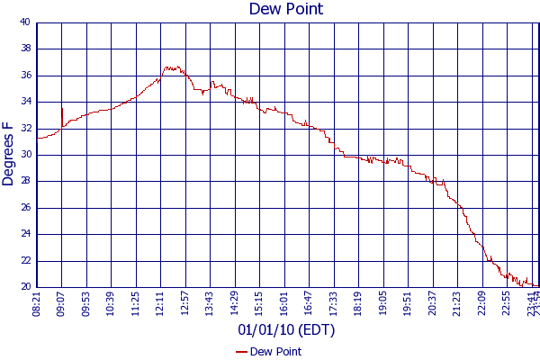 Dew Point