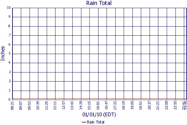Rain Total