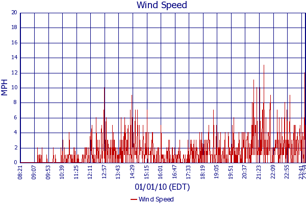Wind Speed