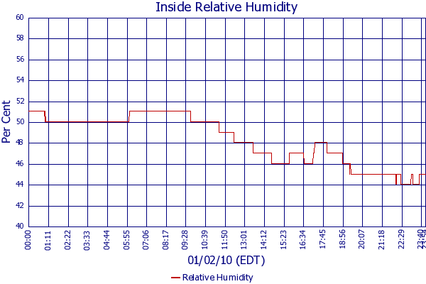 Relative Humidity