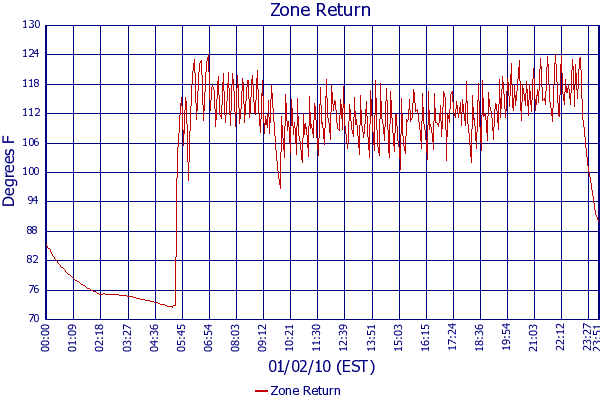Zone Return
